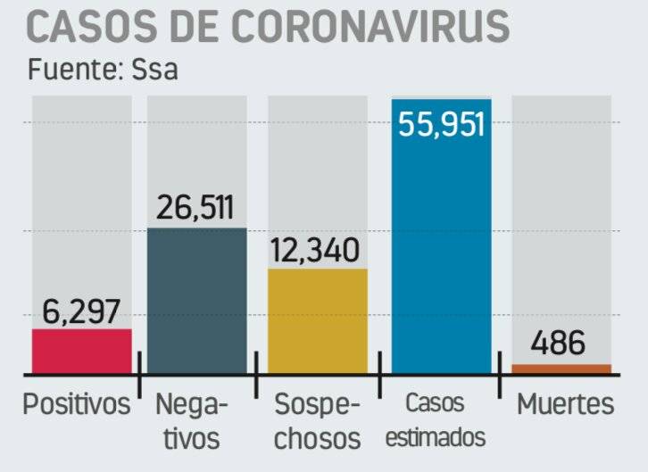 Casos estimados de Covid superan los 55 mil; hay 486 muertos 
