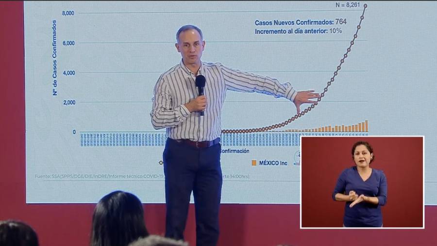Ascenderían a más de 67 mil los casos confirmados de Covid-19 de acuerdo con el modelo Centinela