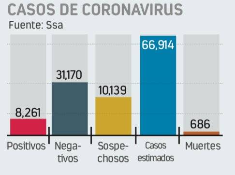 Viene la etapa cr&iacute;tica de Covid, alerta Esa; ya hay 8 mil 261 casos 