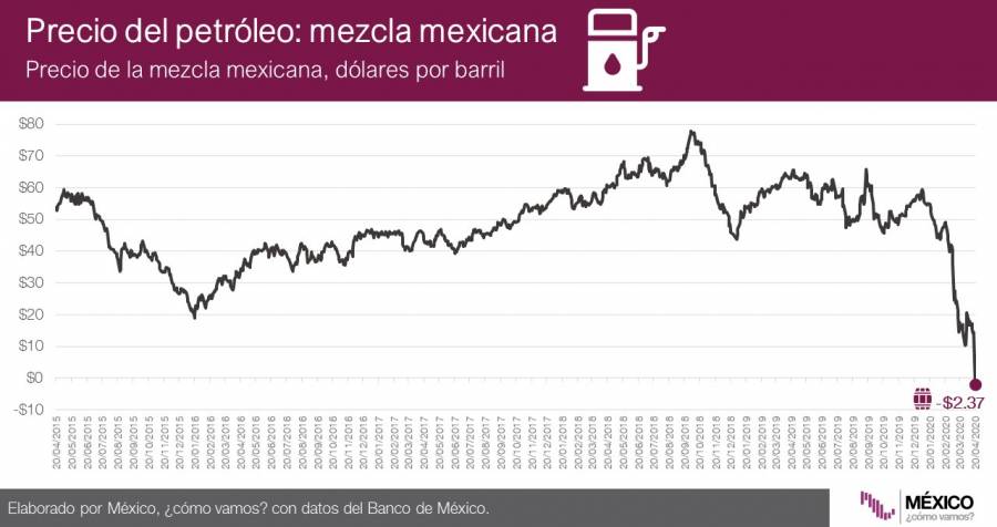 Mezcla mexicana cae luego del desplome del crudo del WTI en EU