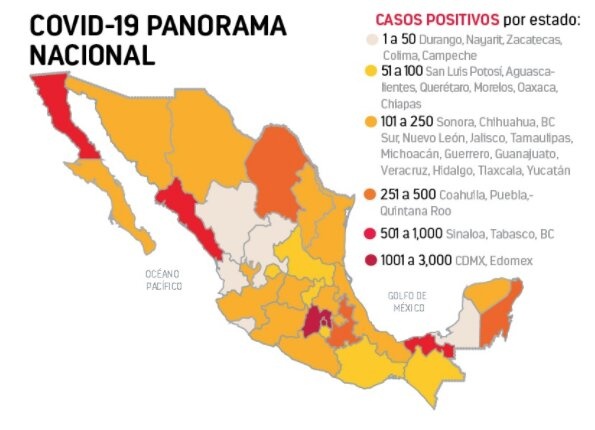 En un día ocurren mil 43 contagios; ya superan los 10 mil 