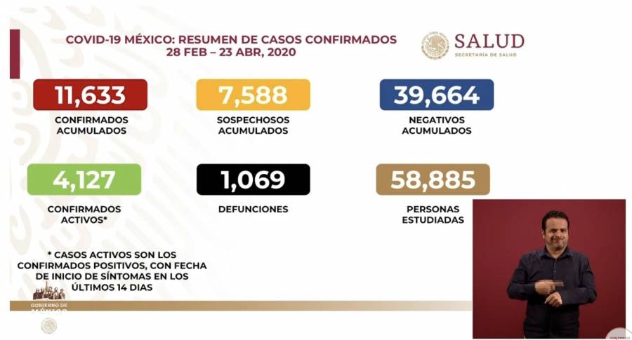 Rebasa México las mil defunciones por Covid-19; en un día 509 nuevos casos activos