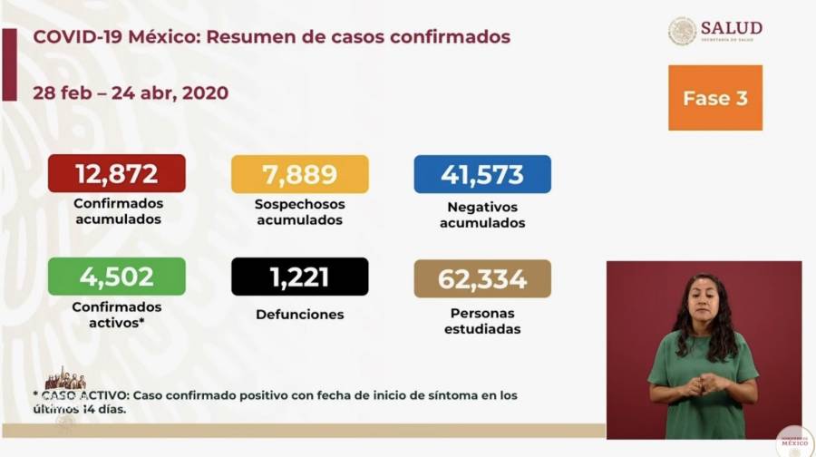 México tiene ya 12 mil 872 casos confirmados y mil 221 defunciones por Covid-19