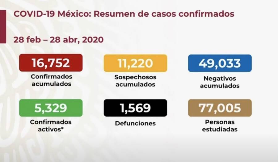 Se registra incremento de nuevos contagios y fallecimientos por Covid-19 en México