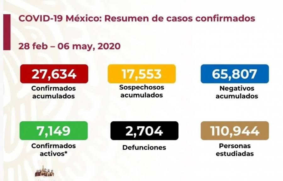 Asciende a 2 mil 704 la cifra de fallecimientos en México por Covid-19