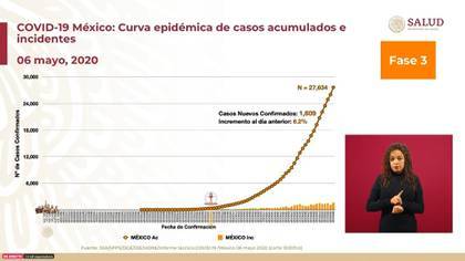 Asciende a 2 mil 704 la cifra de muertes por Covid-19