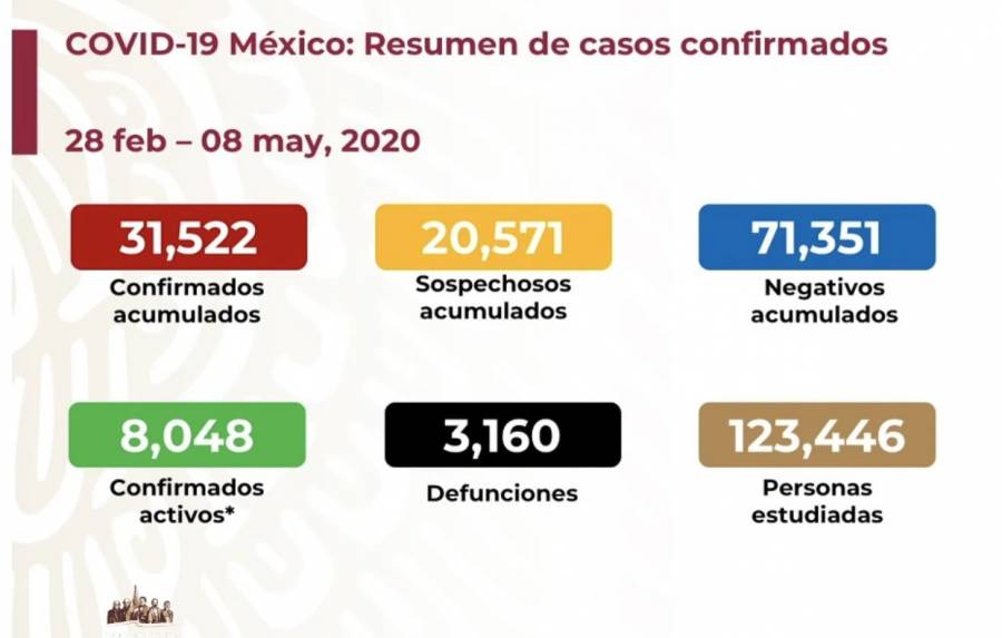 Se registran ya 3 mil 160 muertos en México por Covid-19