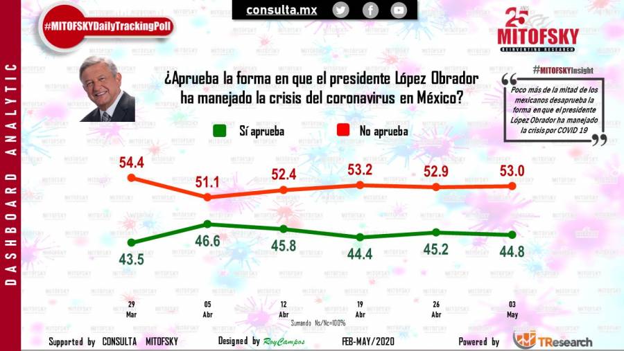 Consulta Mitofsky revela baja en la popularidad de AMLO por Covid-19