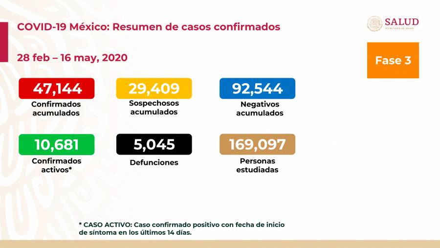 México registra 5 mil 045 decesos por el Covid-19