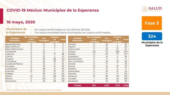 ESTE LUNES REGRESAN A ACTIVIDADES 234 “MUNICIPIOS DE LA ESPERANZA”