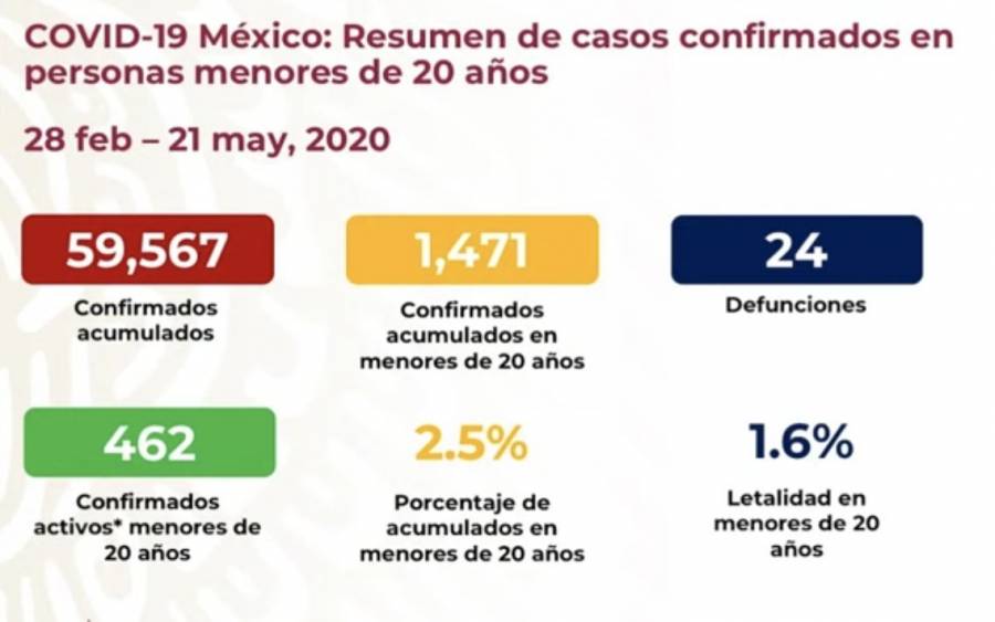 Llega a 6 mil 510 el número de muertes por Covid en México, 420 en las últimas horas