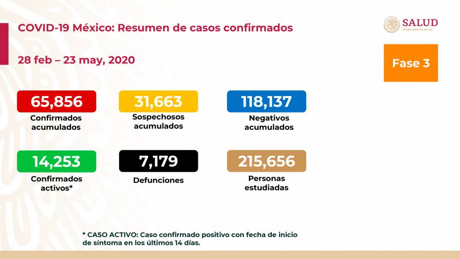 Más de 7 mil muertes por COVID-19 en México