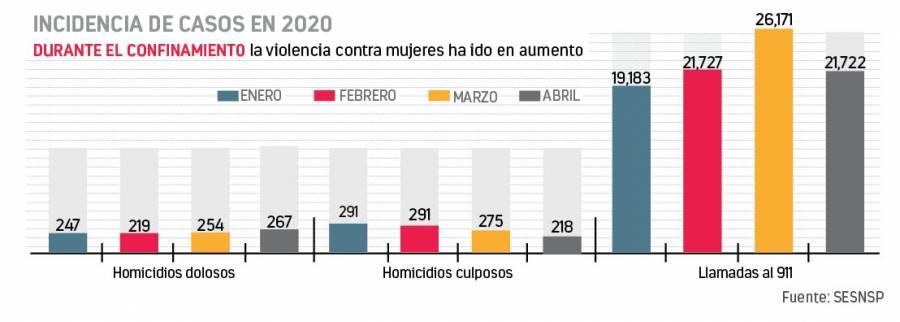 Abril, mes más violento para mujeres desde 2015