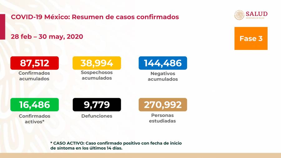 En México se registran 87,512 casos y 9,779 defunciones por Covid-19