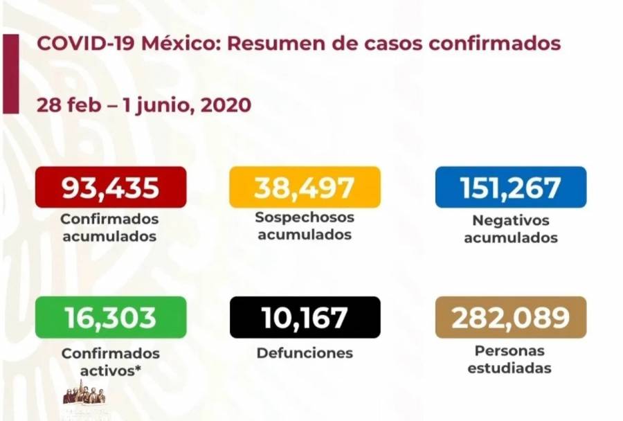 En el día uno de la “nueva normalidad” México supera las 10 mil muertes por Covid-19