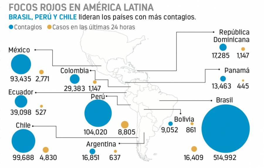 Ya hay 1 millón de contagiados por Covid en AL