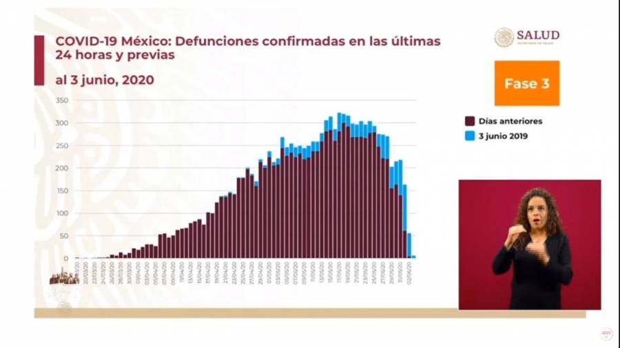 Registra la SSA el mayor número de muertes en un día; mil 092, para un total acumulado de 11 mil 729