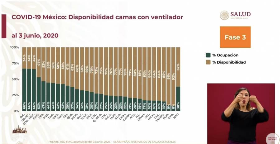 Notifican 816 muertes más por Covid en México y se agregan 4 mil 442 casos confirmados