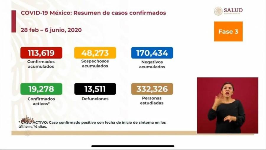 México reporta 113 mil 619 casos de COVID-19 y 13 mil 511 defunciones