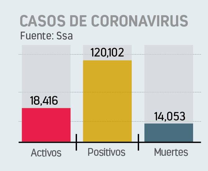 Disminuyen casos activos; muertes superan las 14 mil 