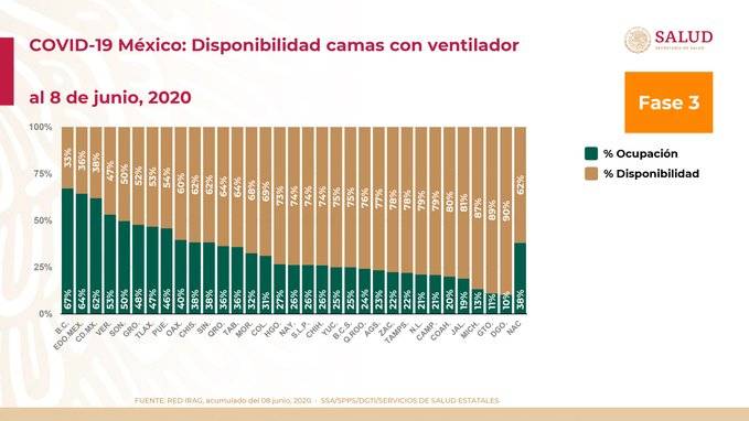 Notifican alza considerable en casos y muertes por Covid-19 en México