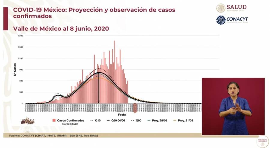 Notifican más de 5 mil muertes en los primeros diez días de la Nueva Normalidad