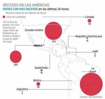 Rebasa Am&eacute;rica los 200 mil muertos por Covid