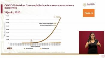 M&eacute;xico supera los 150 mil casos de Covid-19: Salud