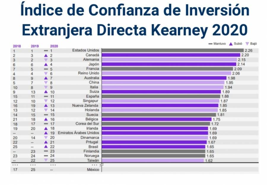 M&eacute;xico pierde atractivo de inversi&oacute;n extranjera seg&uacute;n el IED Kearney 2020