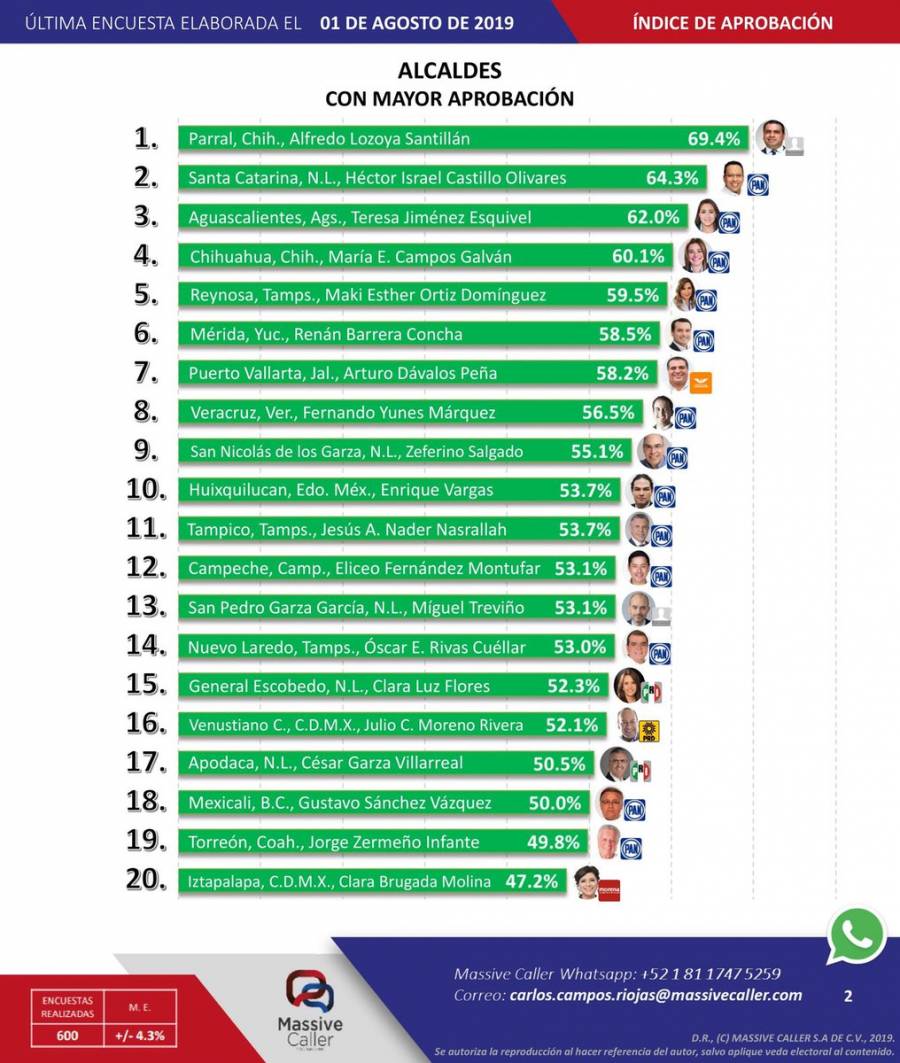 PAN arrasa en encuesta de aprobación