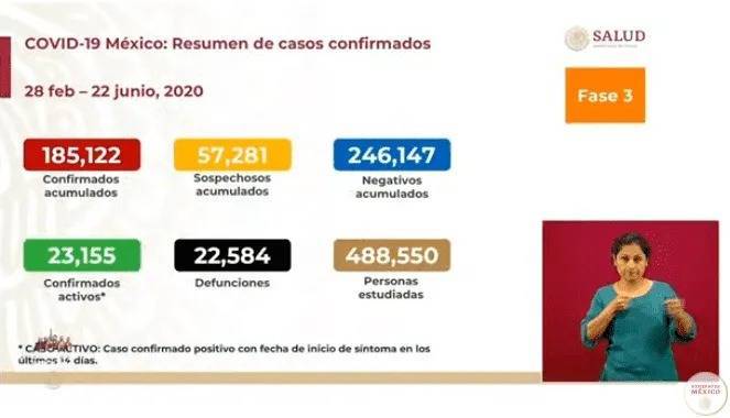 M&eacute;xico suma m&aacute;s de 185 mil casos de Covid-19