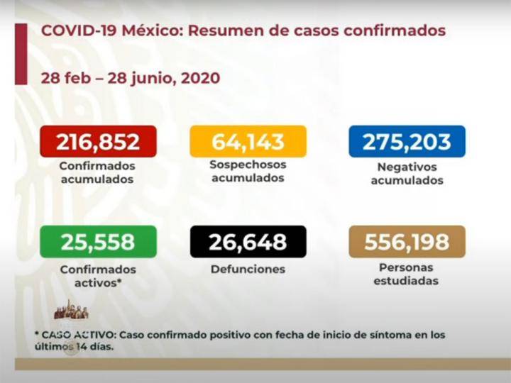 A cuatro meses de epidemia México llega a 216 mil 852 casos y 26 mil 648 personas muertas por Covid