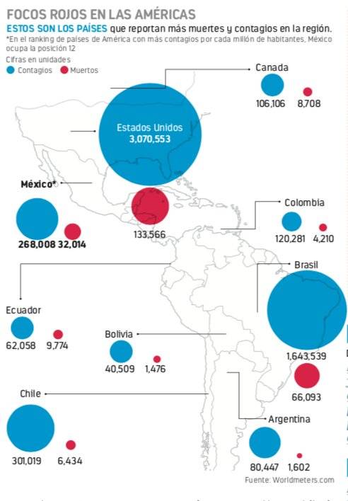 América rebasa los 6 millones de contagios por coronavirus