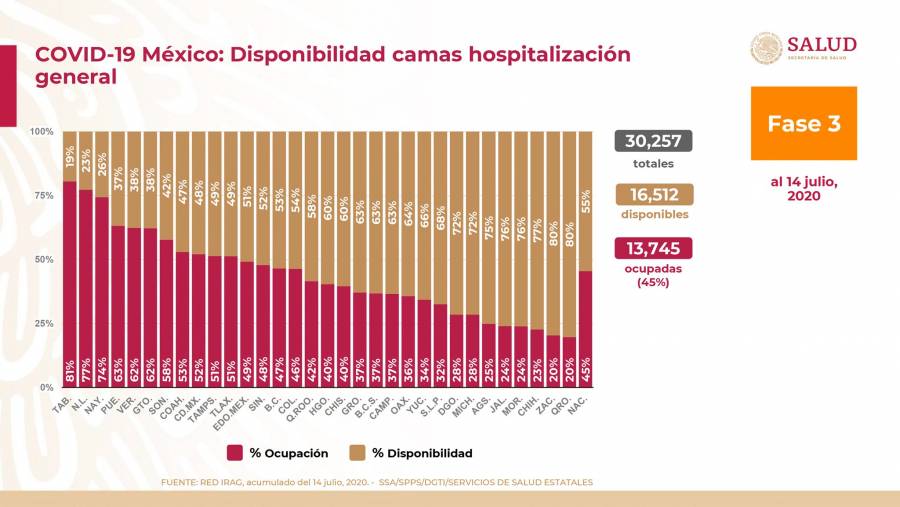 Alcanza México 317 mil 635 casos confirmados de Covid y 36 mil 906 defunciones