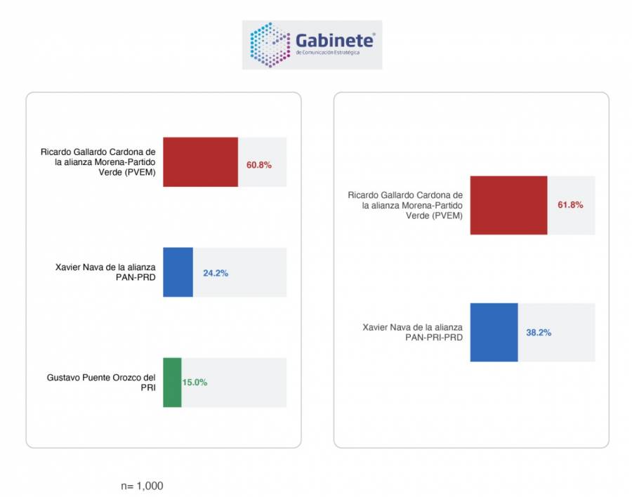 Ricardo Gallardo favorito en encuestas electorales rumbo a la gubernatura de SLP