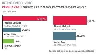 Ricardo Gallardo favorito en encuestas electorales rumbo a la gubernatura de SLP