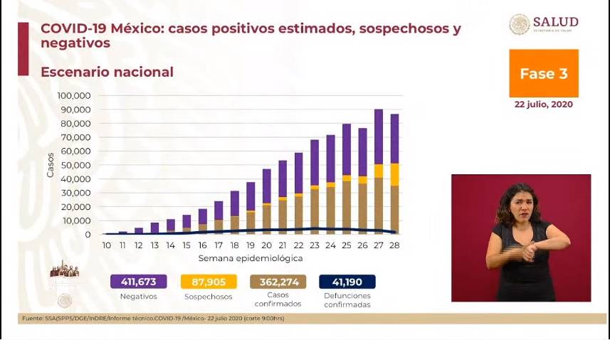 Notifica la SSA 790 muertes más por Covid-19 y un total de 362 mil casos