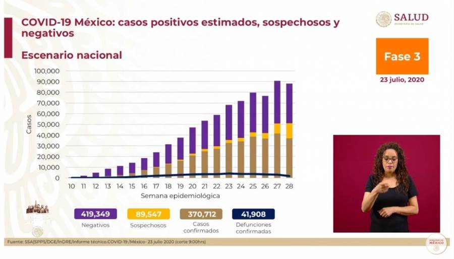 Se reporta nuevo máximo de casos de Covid de 8 mil 438 para un día