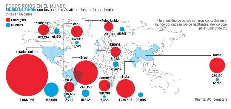 Ya hay más de 15 millones de casos  en el mundo, 4 millones en EU