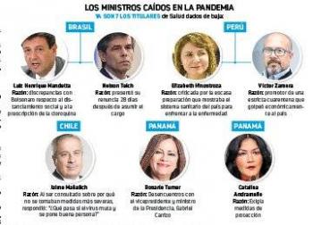 Covid-19 acaba con siete  ministros en Latinoam&eacute;rica
