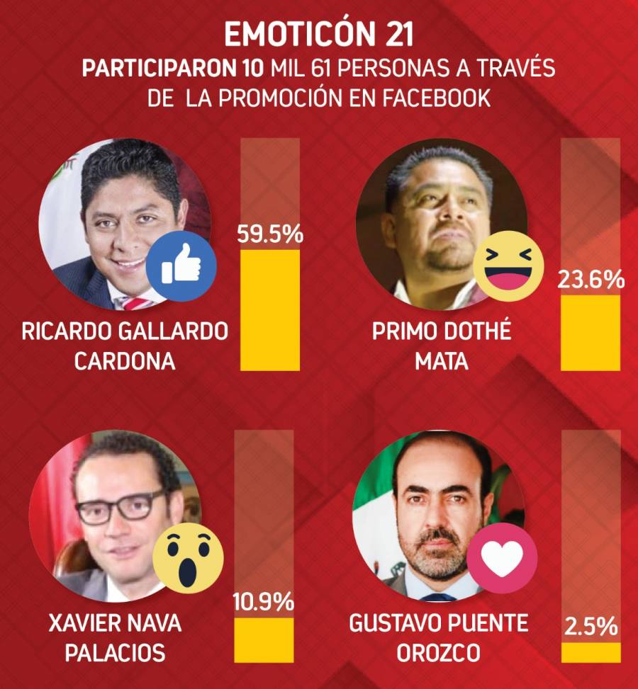 Ricardo Gallardo lidera preferencia electoral para gubernatura de SLP