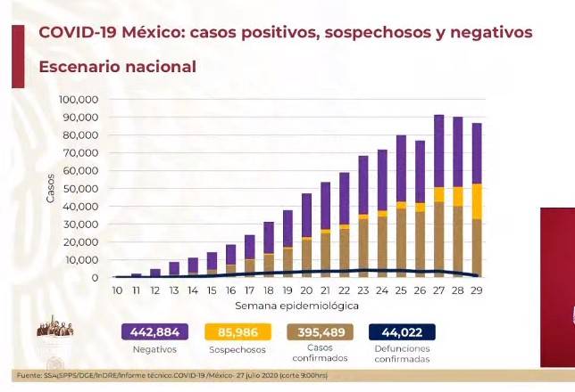 Registra México más de 44 mil 022 fallecimientos y 395 mil 489 personas infectadas por Covid