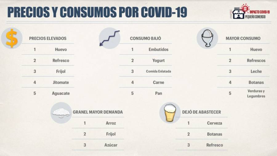 Covid-19 golpea de muerte a 150 mil abarroteros