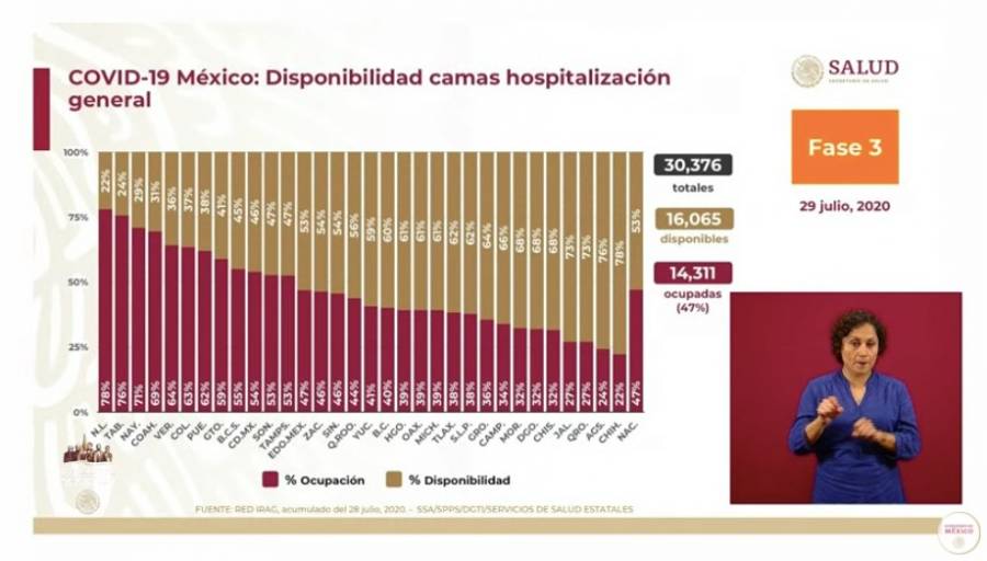 Continúa el incremento de fallecimientos en México por Covid, ya son 45 mil 361