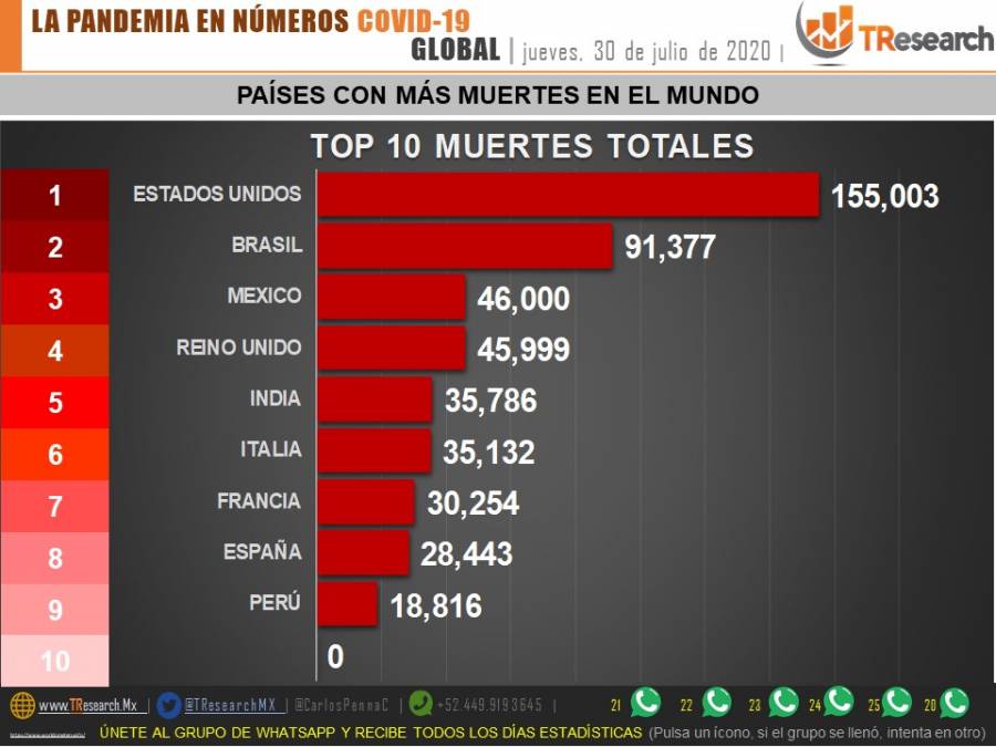 46 mil muertes en M&eacute;xico al final del quinto mes de epidemia por Covid-19