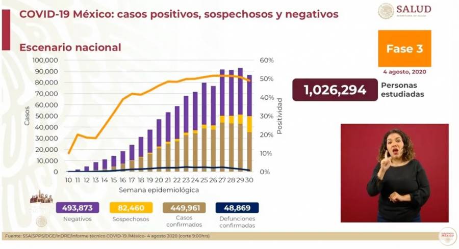 La epidemia se hizo más lenta en julio: López-Gatell. Casi 450 mil casos y más de 48 mil muertes