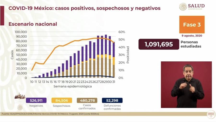Llegan a 52 mil 298 las muertes por Covid-19 en México