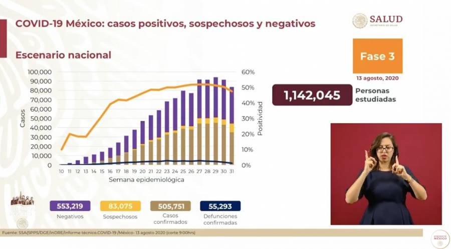 Supera México el medio millón de casos confirmados de Covid-19