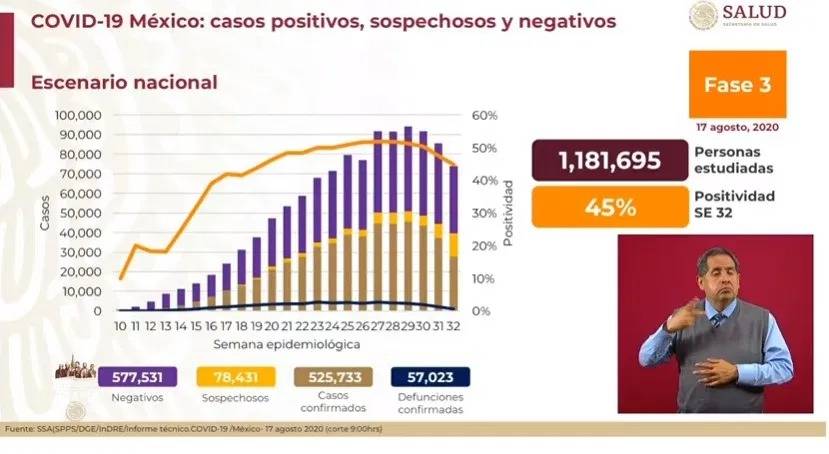 Hay 57 mil 023 personas fallecidas al iniciar la semana 70 de la Nueva Normalidad