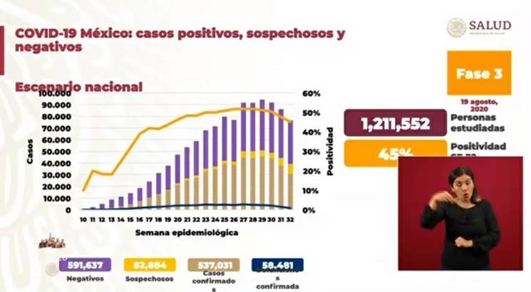 Se observa ya una clara disminución de la epidemia: López-Gatell